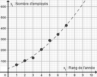 Nuage de points M_i(x_i ; y_i) avant changement de variable