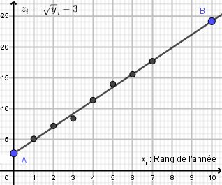 Nuage de points P_i(x_i ; z_i) après changement de variable