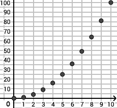Nuage de points de la suite u_n = n² pour n de 0 à 10 : les termes dépassent toute valeur A