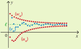 Graphique : la suite (v_n) en bleu est encadrée par les suites (u_n) et (w_n) en rouge qui convergent toutes deux vers la même limite ℓ