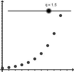 Nuage de points de la suite q^n pour q = 1,5 : les termes croissent vers l'infini