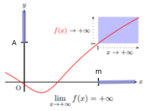 Courbe illustrant une limite égale à plus l'infini en plus l'infini, avec le seuil A et le réel m