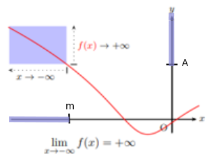 Courbe illustrant une limite égale à plus l'infini en moins l'infini, avec le seuil A et le réel m