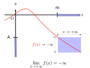 Courbe illustrant une limite égale à moins l'infini en plus l'infini, avec le seuil A et le réel m
