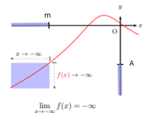 Courbe illustrant une limite égale à moins l'infini en moins l'infini, avec le seuil A et le réel m