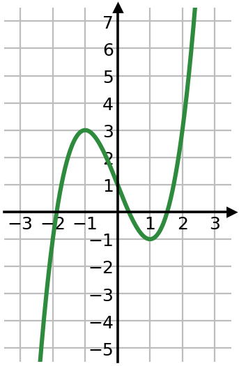 Courbe de la fonction f(x) = x³ − 3x + 1 dans un repère quadrillé
