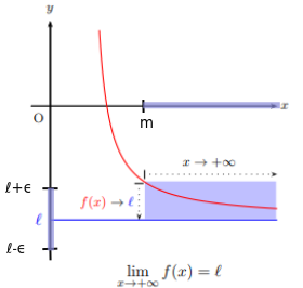 Courbe illustrant une limite finie ℓ en plus l'infini : au-delà de m, la courbe reste entre ℓ − ε et ℓ + ε