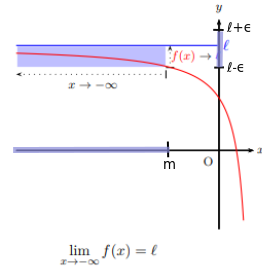 Courbe illustrant une limite finie ℓ en moins l'infini : en deçà de m, la courbe reste entre ℓ − ε et ℓ + ε