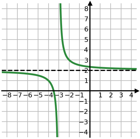 Courbe de la fonction f(x) = (2x + 7)/(x + 3) avec son asymptote horizontale d'équation y = 2 en pointillés