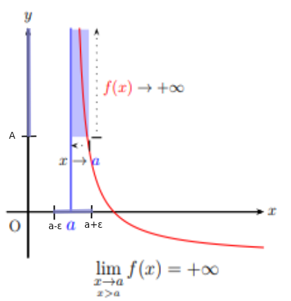Courbe dont la limite à droite en a est plus l'infini, avec l'asymptote verticale d'équation x = a