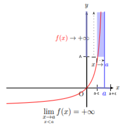 Courbe dont la limite à gauche en a est plus l'infini, avec l'asymptote verticale d'équation x = a