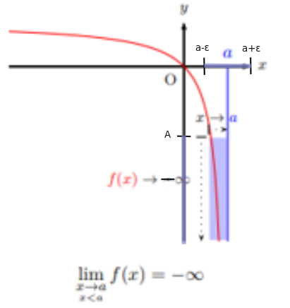 Courbe dont la limite à gauche en a est moins l'infini, avec l'asymptote verticale d'équation x = a