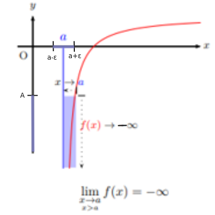 Courbe dont la limite à droite en a est moins l'infini, avec l'asymptote verticale d'équation x = a