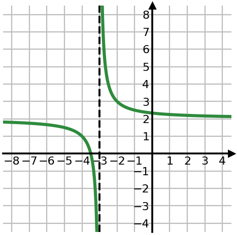 Courbe de la fonction f(x) = (2x + 7)/(x + 3) avec son asymptote verticale d'équation x = −3 en pointillés