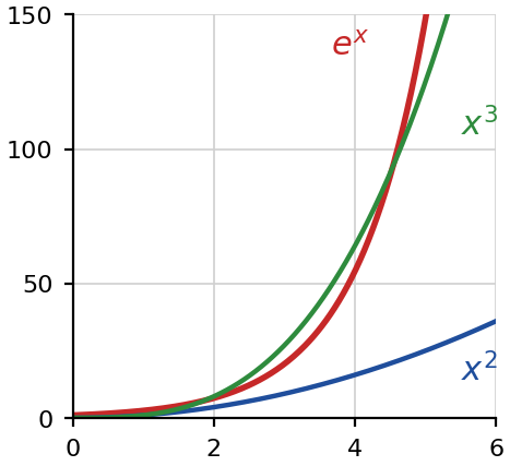Courbes de l'exponentielle, de x² et de x³ sur l'intervalle [0 ; 6] : l'exponentielle finit par dépasser les deux fonctions puissances