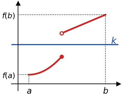Courbe d'une fonction non continue sur [a ; b] : la droite d'équation y = k passe dans le saut et ne coupe pas la courbe