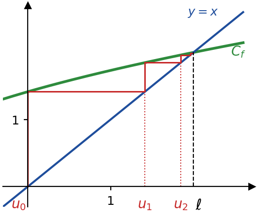 Courbe de f(x) = racine de (x + 2) et droite d'équation y = x : construction en escalier des termes u0, u1, u2 qui se rapprochent de 2