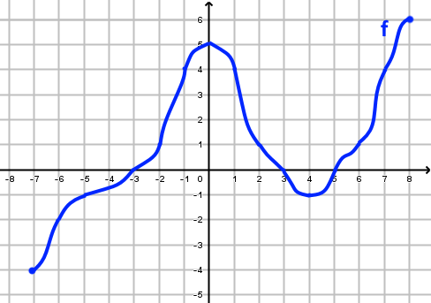 Courbe représentative de f sur [-8 ; 8]