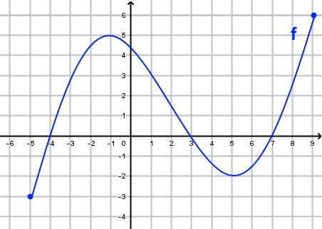 Courbe représentative de f sur [-6 ; 9]