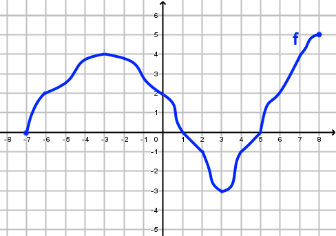 Courbe représentative de f sur [-8 ; 8]