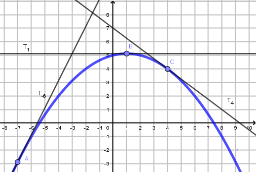 Courbe de f avec tangentes aux points A, B et C
