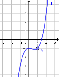 Courbe de f(x) = x³ - x² - 1 avec le point A