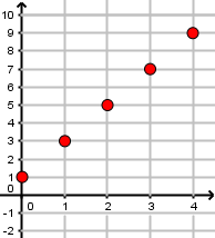 Représentation graphique d'une suite arithmétique croissante