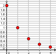 Représentation graphique d'une suite géométrique décroissante