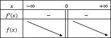 Tableau de variations de la fonction inverse