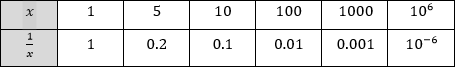 Tableau de valeurs de 1/x quand x tend vers +infini
