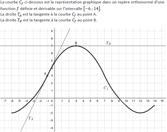 Exercice bac lecture graphique - Enoncé