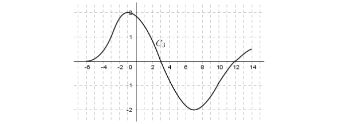 Exercice bac lecture graphique - Questions partie B