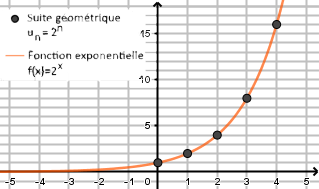 Courbe de la fonction exponentielle f(x)=2^x et suite géométrique u_n=2^n