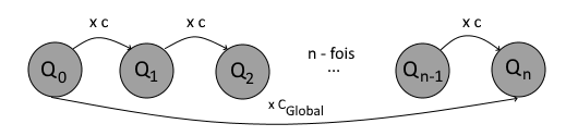 Schéma des n évolutions successives avec coefficient c répété n fois donnant le coefficient global