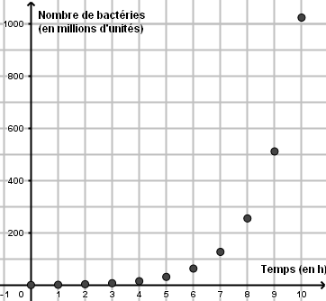 Repère pour tracer la courbe de f(t) = 2^t