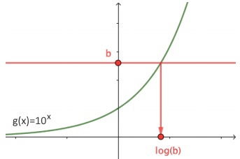 Courbe de la fonction g(x)=10^x avec lecture graphique de log(b)