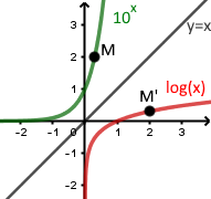 Courbes de g(x)=10^x et f(x)=log(x) symétriques par rapport à la droite y=x