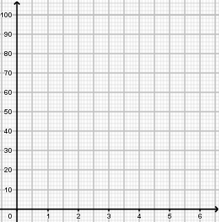 Repère avec échelle linéaire sur les deux axes