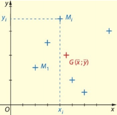 Nuage de points avec point moyen G(x barre ; y barre)