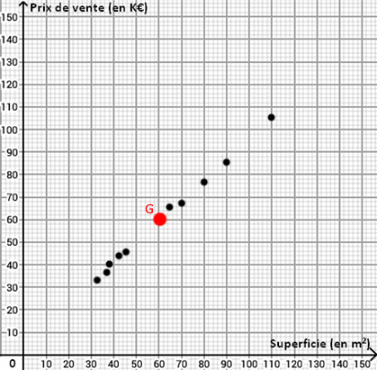 Nuage de points des superficies et prix avec le point moyen G