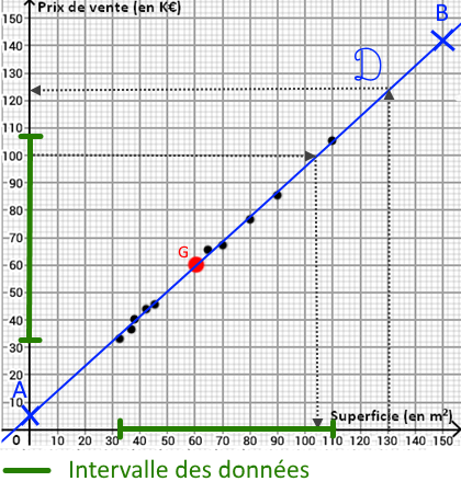 Nuage de points avec la droite de régression et le point moyen G