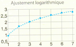Ajustement logarithmique