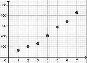 Figure 1 : Nuage de points M(xi;yi) avant changement de variable