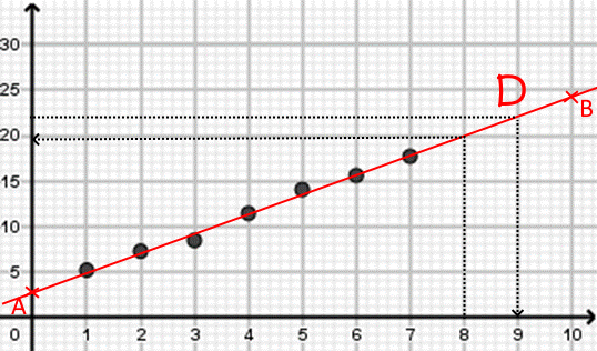 Figure 2 : Nuage de points P(xi;zi) après changement de variable avec droite d'ajustement