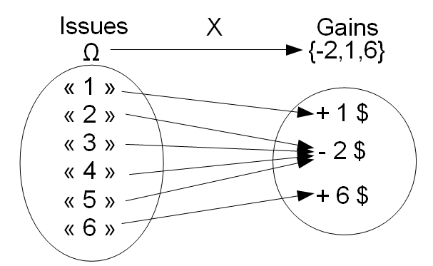 Schéma de la variable aléatoire X associant les issues aux gains